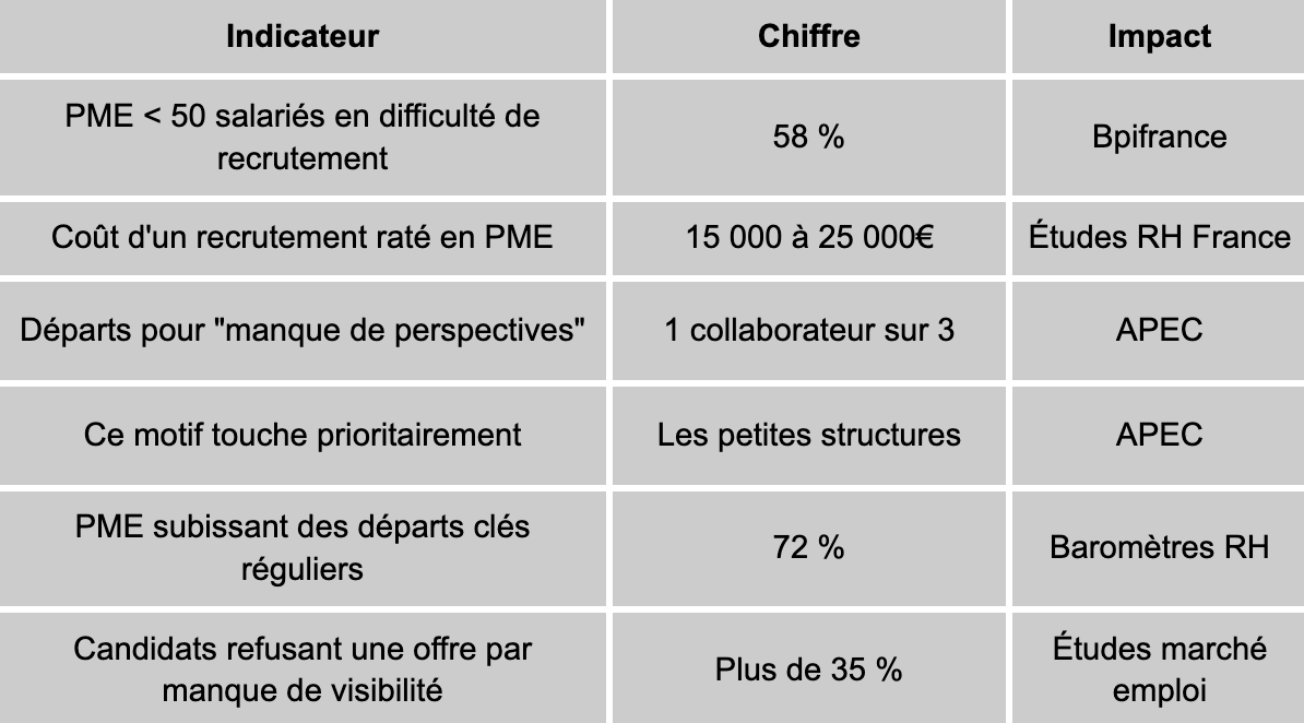 Les données du terrain confirment la fragilité de cette zone :