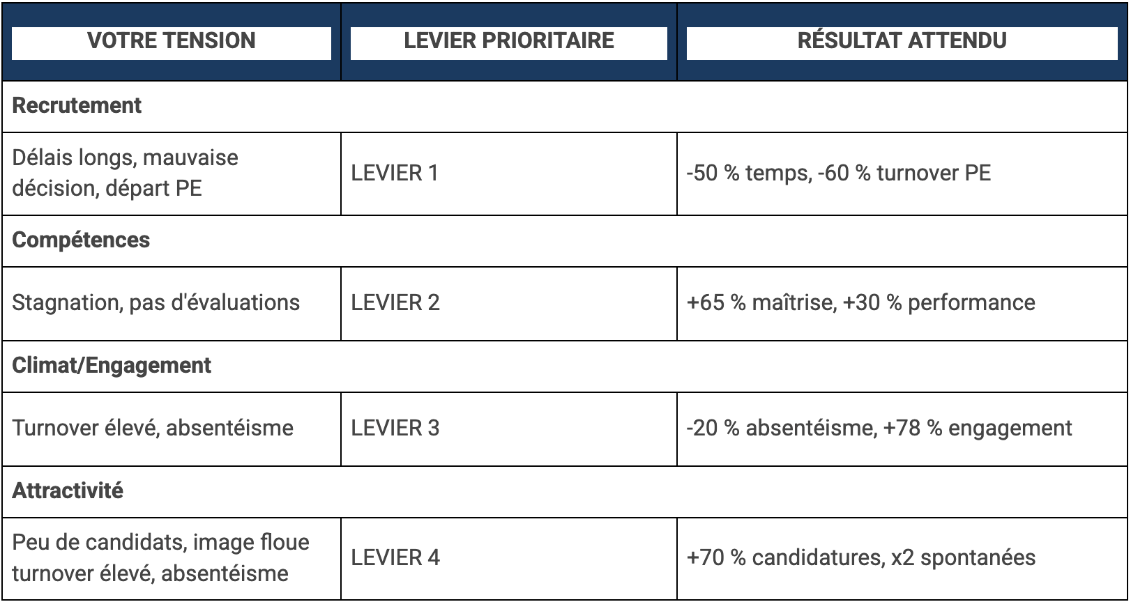 QUEL LEVIER ACTIVER EN PRIORITÉ ?​